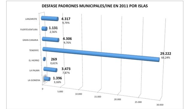 Tenerife falsea los datos oficiales. Concentra el 66% de los padrones inflados de Canarias